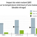 Impact sur la température intérieur