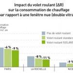 Impact sur la consommation de chauffage